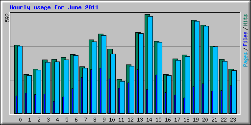 Hourly usage for June 2011