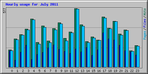 Hourly usage for July 2011