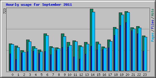 Hourly usage for September 2011