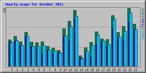 Hourly usage for October 2011