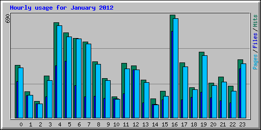 Hourly usage for January 2012