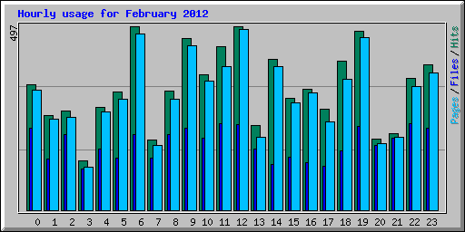 Hourly usage for February 2012