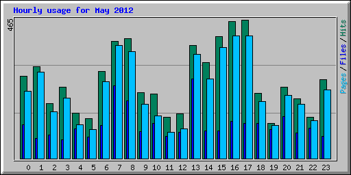 Hourly usage for May 2012