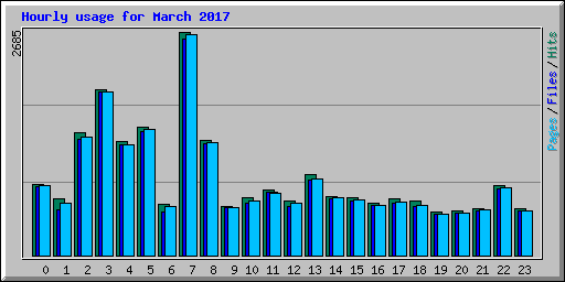 Hourly usage for March 2017