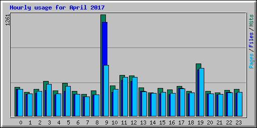 Hourly usage for April 2017