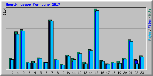 Hourly usage for June 2017