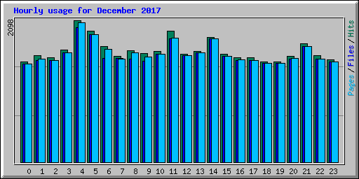 Hourly usage for December 2017