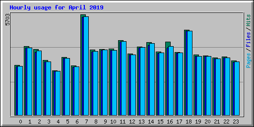 Hourly usage for April 2019