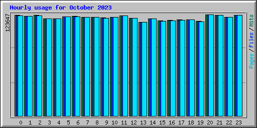 Hourly usage for October 2023