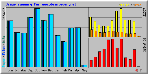 Usage summary for www.deanseven.net