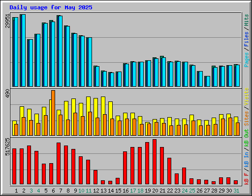 Daily usage for May 2025