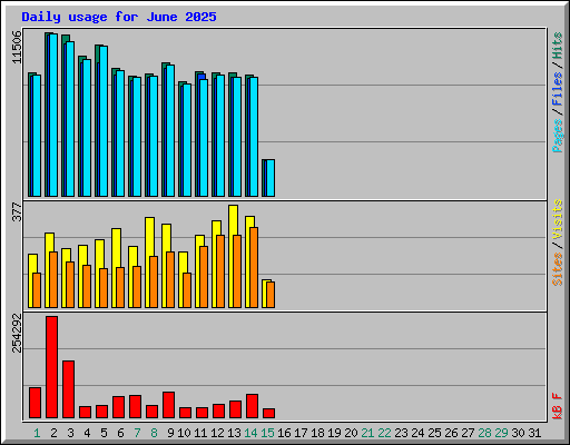 Daily usage for June 2025