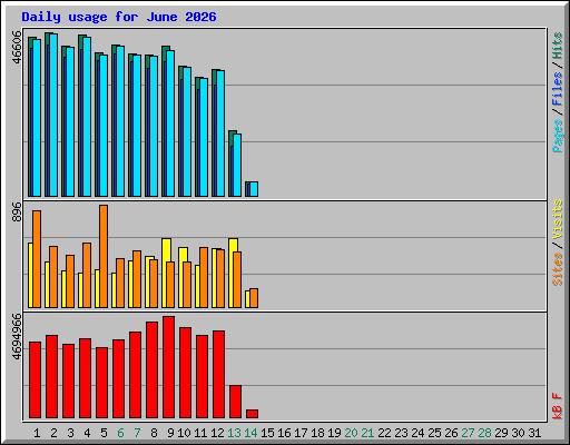 Daily usage for June 2026