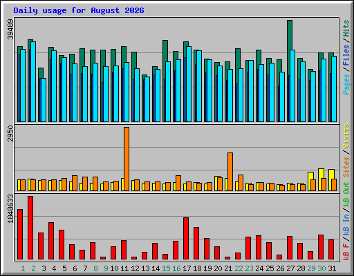 Daily usage for August 2026
