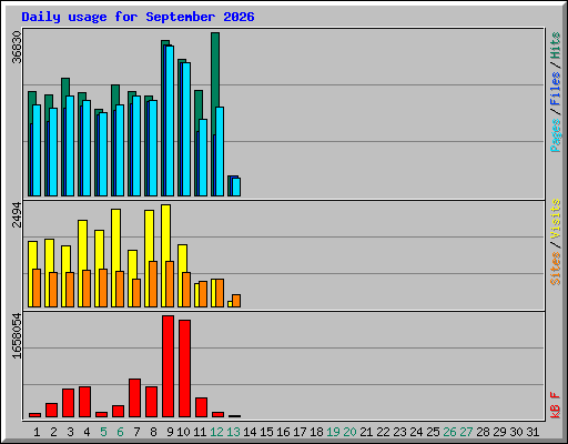 Daily usage for September 2026