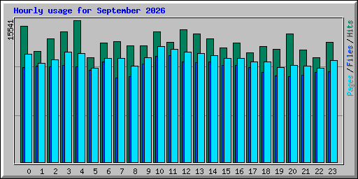 Hourly usage for September 2026